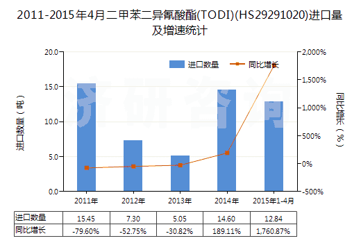 2011-2015年4月二甲苯二異氰酸酯(TODI)(HS29291020)進(jìn)口量及增速統(tǒng)計